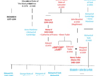 War OF the Roses Family Tree