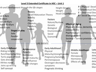 Health and Social Care BTEC Level 3 Unit 1 Knowledge Organiser