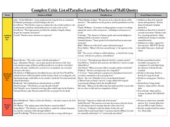 Critic Quotes:Duchess of Malfi & Paradise Lost