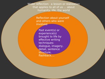 Personal Reflective Writing PowerPoint Lesson