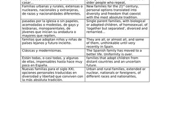 Y12 Spanish A level Unit 1 Activities