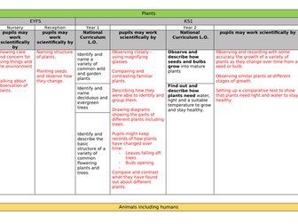 Science progression/curriculum mapping