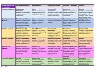 Issues, debates and approaches in psychology chart