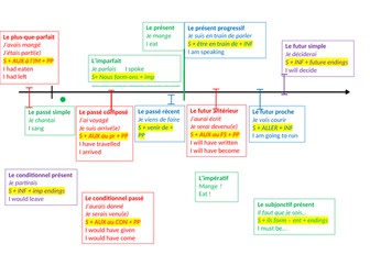 French Verb Timeline