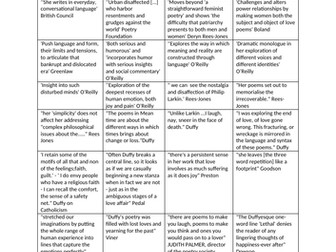 Duffy and Larkin AO5 critical quotes sheets