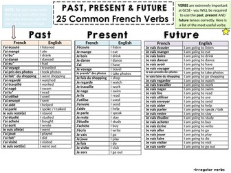 GCSE FrenchTenses & Key Verbs Knowledge Organiser