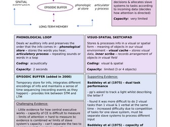 THE WORKING MEMORY MODEL – (Baddeley & Hitch, 1974)