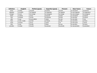 GCSE French - Tenses grid