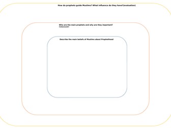 Eduqas Religious Studies Route A C3: Islam Beliefs and Teachings - Nature of Prophethood (Risalah)