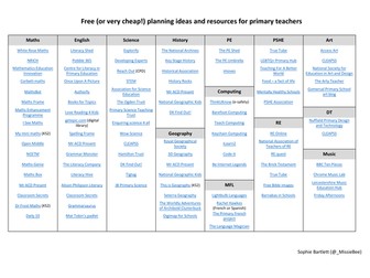 Free lesson planning resources for primary teachers