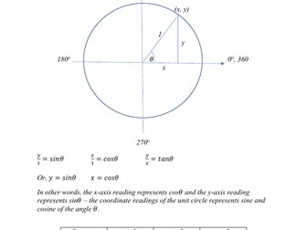 Unit Circle -- Application in Trigonometry