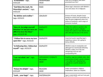 Quote bank for 'Othello' (Edexcel A-Level Eng Lit)