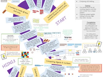 Maths Plan Place Value to 50 Year 1
