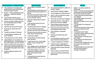 The Crucible: Themes Key Quotations