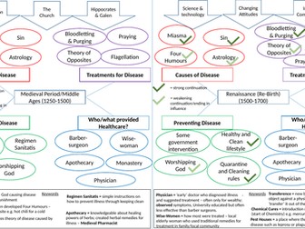 GCSE Medicine Through Time Knowledge Organiser