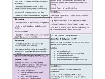 Psychopathology - Definitions of Abnormality