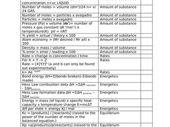 AQA Chemistry A Level equations sheet