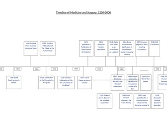 GCSE History: Timeline of Medicine and Surgery