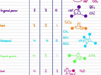 OCR A level Chemistry Shapes and Formulas