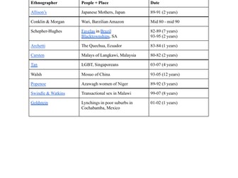 IB Anthropology Satellite (Short) Ethnography summaries for Paper 1
