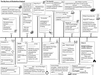 Elizabethan England - Big Story Timeline