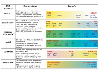 A Level OCR PE Skill & Sport Psych Notes