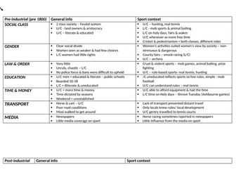 A-level OCR PE Sport in society notes