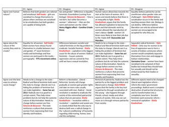A Level Politics feminism essay plan