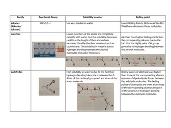 Melting Points and Solubility of Organic Compounds