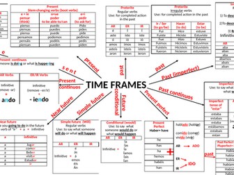 Todos los tiempos verbales. Pasado, presente, futu All time frames in Spanish. Past, present, future