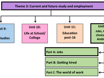 Jobs, Career choices and Ambitions- Unit 12- GCSE French