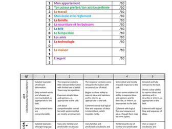 iGCSE French Edexcel - short writing