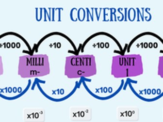 Scientific unit conversion display poster