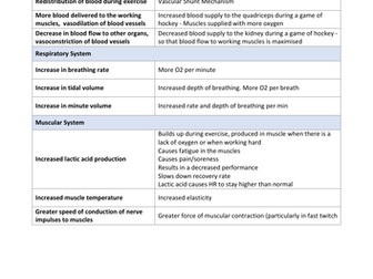 Short and Long term effects of exercise