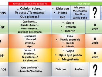 Spanish GCSE Oral Exam Cheat Sheet