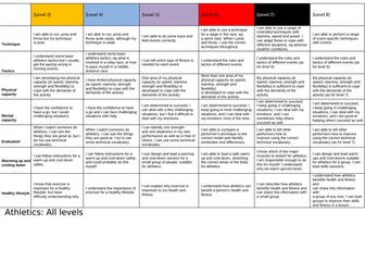 PE Activity Level Descriptors for 18 Sports
