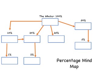 Percentage Mind Map