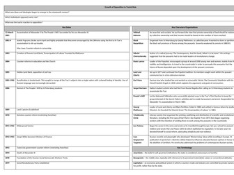 AQA A Level Russian History Knowledge Organisers