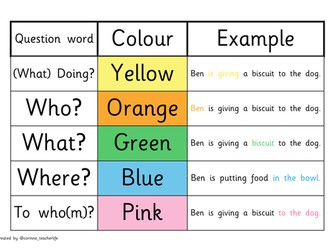 Colourful semantics code