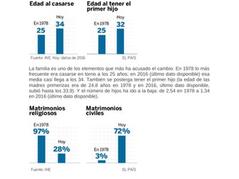 ¿Cómo han cambiado las familias españolas en estos 40 años