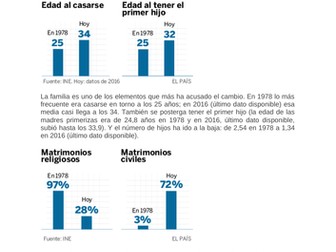 ¿Cómo han cambiado las familias españolas en estos 40 años