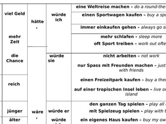 Conditional Tense with Wenn - Sentence Builder