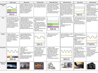 EM Spectrum Full Summary Card Sort - GCSE detail(A3)