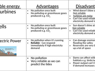 Renewable energy resources advantages and disadvantages card sort