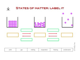 States of matter:  label it