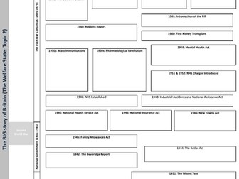 Edexcel Britain Transformed A3 Revision Sheet (Topic 2)