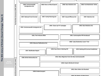 Edexcel Britain Transformed A3 Revision Sheet (Topic 3)