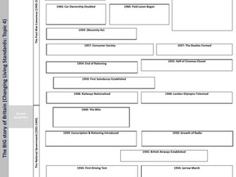 Edexcel Britain Transformed A3 Revision Sheet (Topic 4)