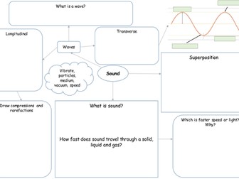 Y7 Sound Waves and revision