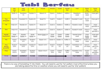 Welsh Verb Table Welsh Second Language (North Wales) Cymraeg Ail Iaith
